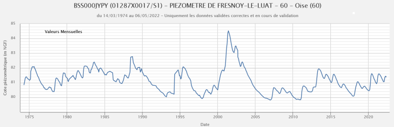 Chronique piézométrique (1974-2022) de Fresnoy-le-Luat (60) - extraction ADES du 06/05/2022