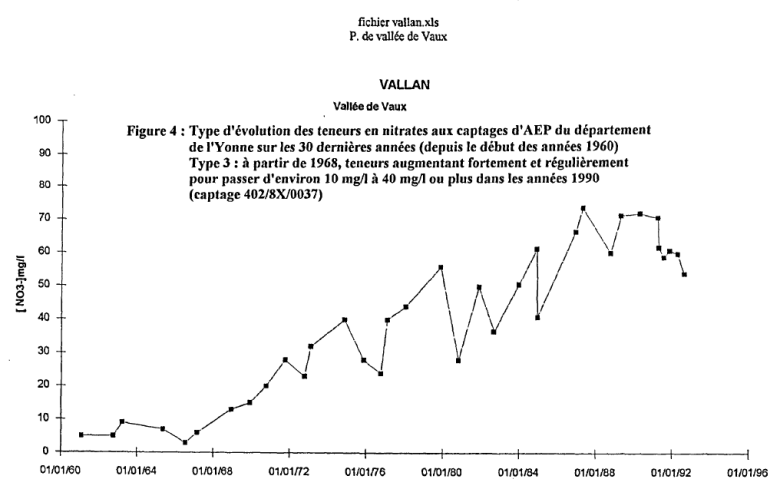 Exemple de graphique : Type d’évolution des teneurs en nitrates aux captages AEP depuis le début des années 1960