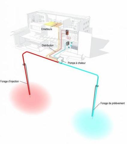 Pompe à chaleur sur aquifère : principes et usages (©ADEME-BRGM)
