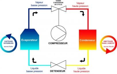 Principe de fonctionnement d’une PAC à compression (©ADEME-BRGM)