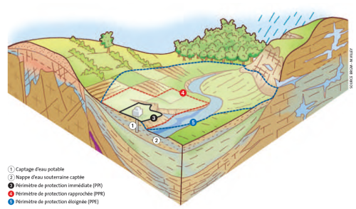 Bloc diagramme présentant les différents périmètres de protection applicables autour d’un captage (© BRGM - M.VILLEY )