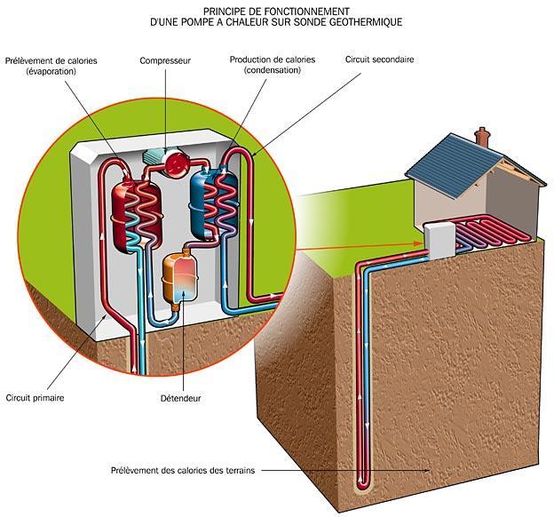 Sonde géothermique verticale : principes et usages (©ADEME-BRGM)
