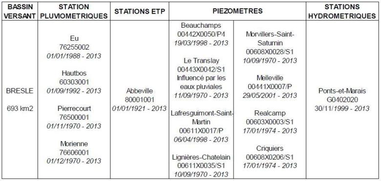 Liste des stations de mesure utilisées pour le calage du modèle pour le bassin de la Bresle