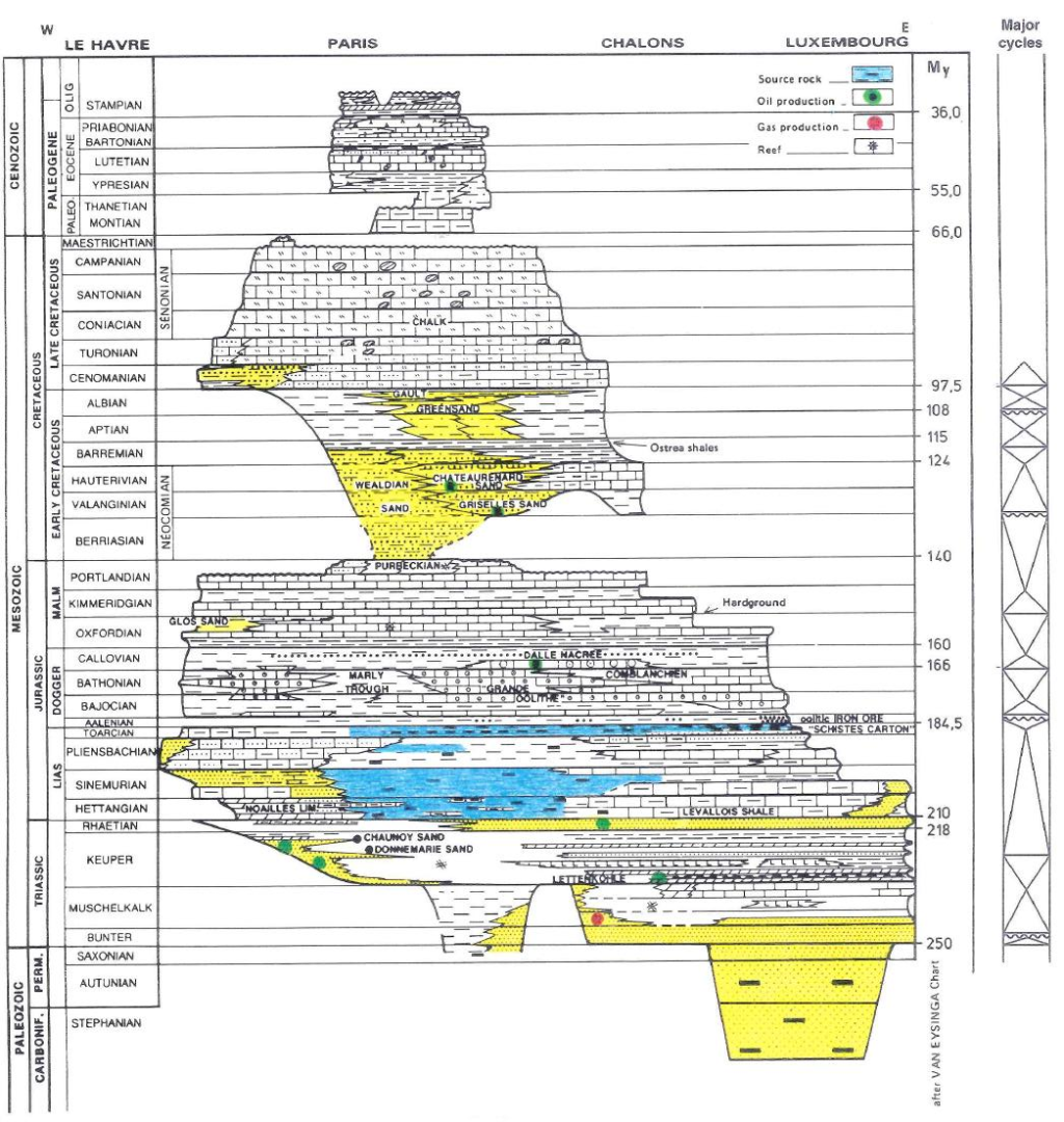 Lithostratigraphie du Bassin Parisien (A. PERRODON, 1990) 