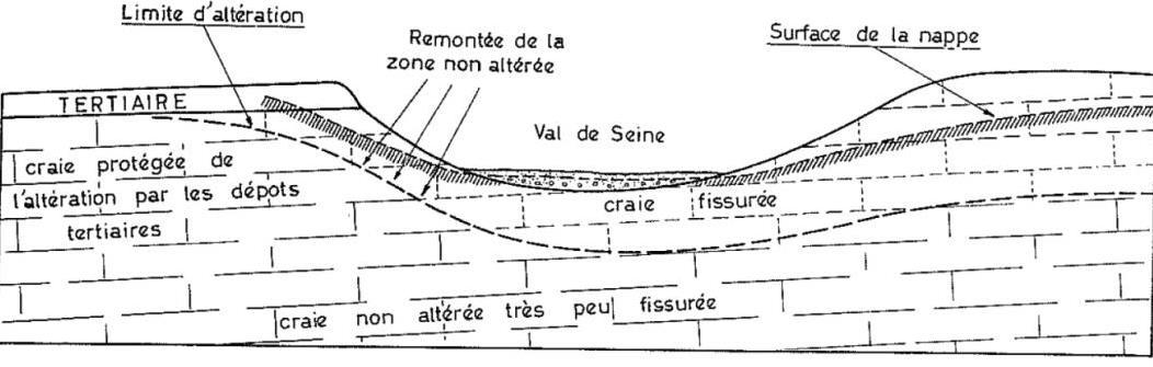 Schéma explicatif des variations de profondeur d’altération et de la fissuration de la craie (Mégnien C. et al, 1970)