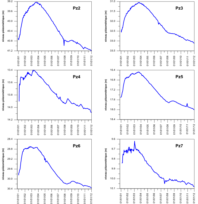Chroniques des niveaux piézométriques (niveaux sous la surface du sol) pour les PZ2 à PZ7 enregistrées jusqu’à décembre 2011 (BRGM)