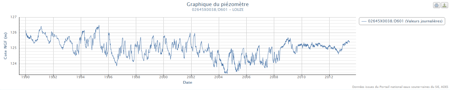 Evolution piézométrique de la nappe de l’Albien au piézomètre 02645X0038/D601 à Louze, Haute-Marne – Albien-néocomien libre entre Seine et Ornain 