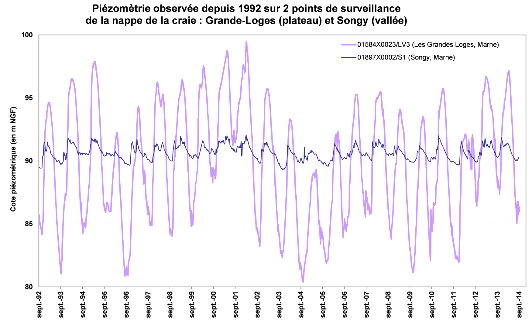 Comparaison des graphiques d’évolution de deux piézomètres (en plateau et en vallée) captant la Craie Champenoise (BRGM - ADES)