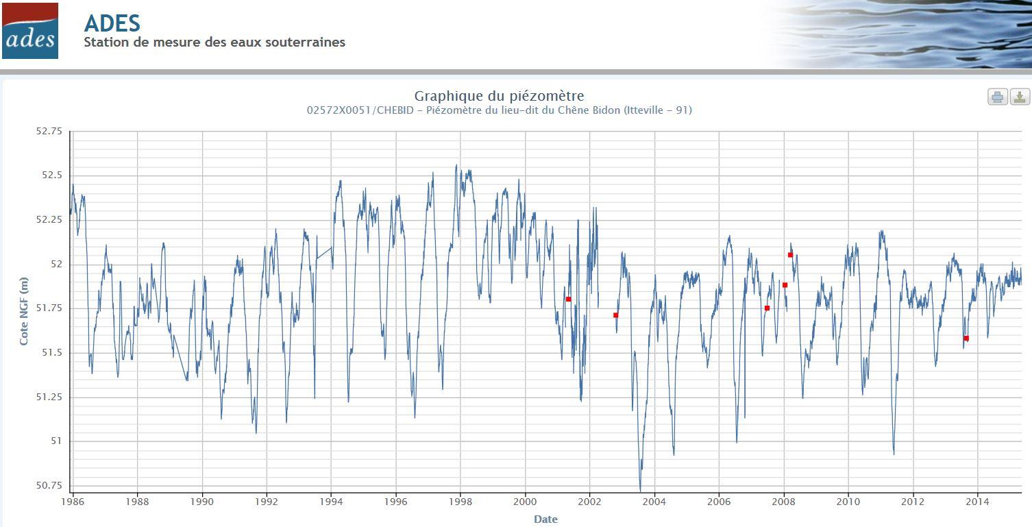 Chronique piézométrique de la nappe du Calcaire de Champigny au piézomètre 02572X0051/S1 à Itteville (ADES)