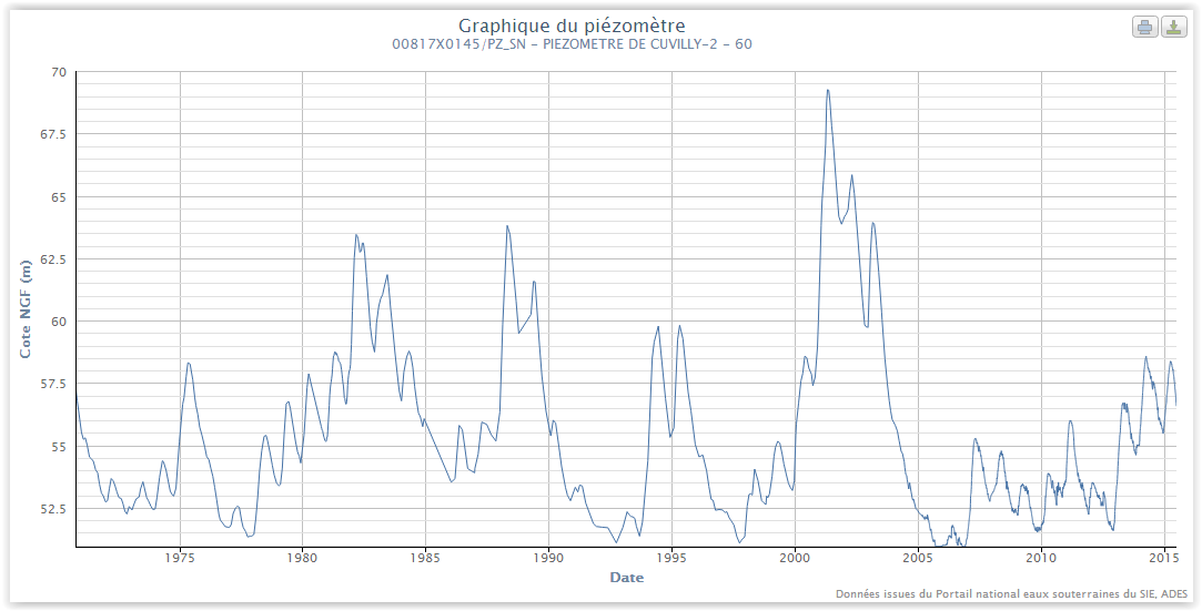 Chronique piézomértique de Cuvilly