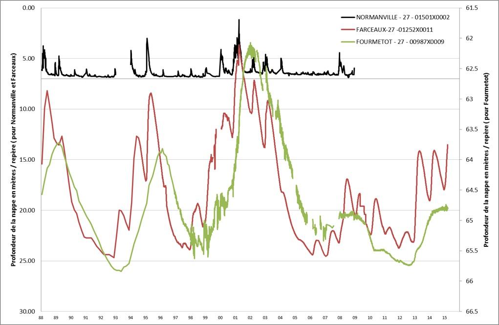 Comparaison des graphiques d’évolution de 3 piézomètres aux fluctuations annuelle, pluriannuelle et mixte (BRGM)