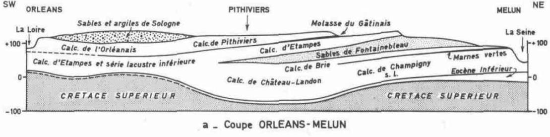 Coupe schématique tabulaire du plateau de Beauce, entre Orléans et Melun (C. Megnien, 1970)