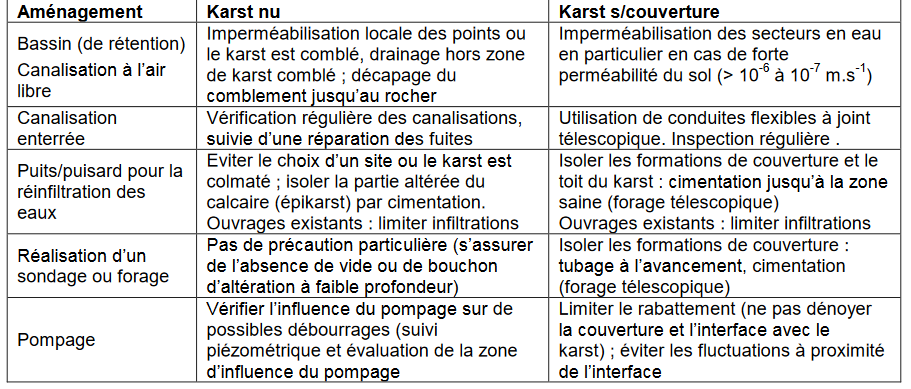 Exemples de mesures préventives préconisées en cas d’aménagement dans un contexte sujet au risque mouvement de terrain lié à la présence de karst