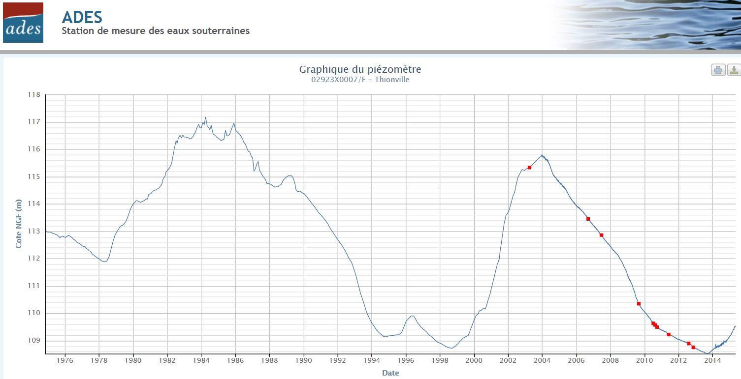 Chronique piézométrique de la nappe des Sables de Fontainebleau au piézomètre 02923X0007/F à Congerville-Thionville (ADES, mai 2015)