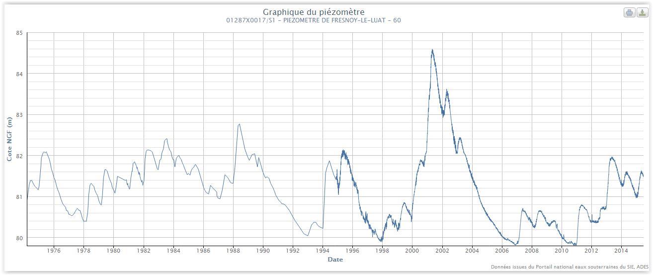 Chronique piézométrique de la nappe des sables du Lutétien supérieur à 01287X0017/S1 Fresnoy-le-Luat (60) (ADES)