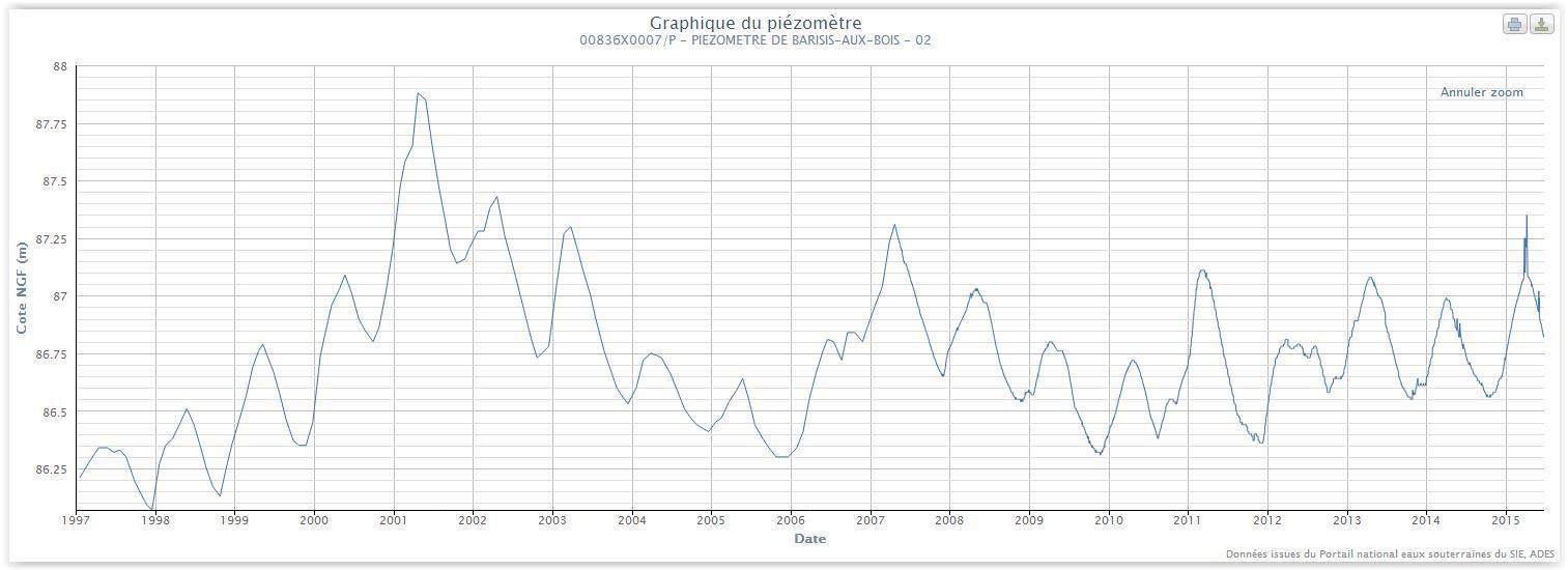 Chronique piézométrique de la nappe des sables de l’Yprésien supérieur à 00836X0007/P Barisis (02) (ADES)