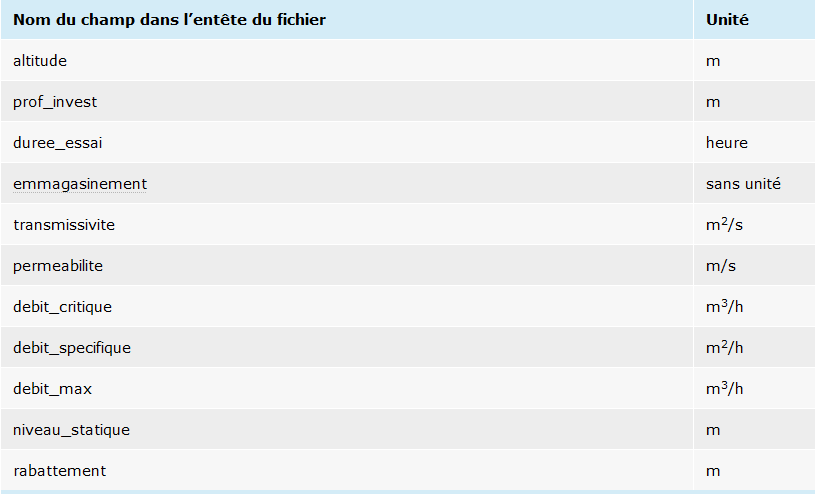 Unités des données des paramètres hydrodynamiques téléchargeables au format Excel