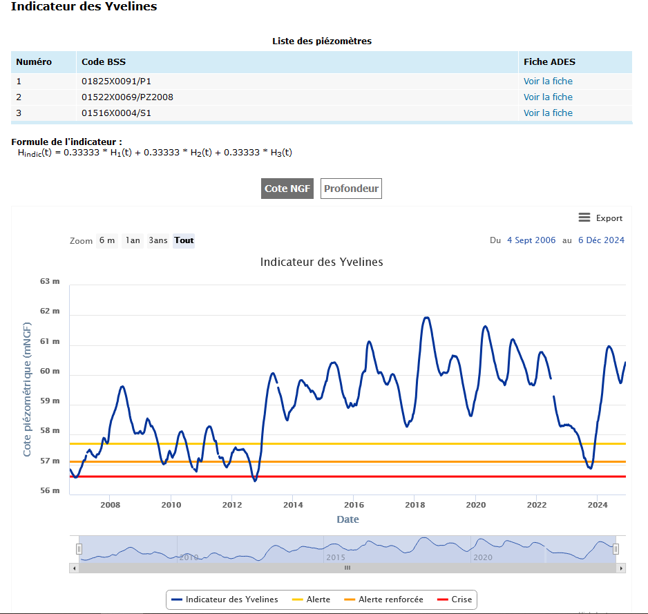 Indicateur piézométrique des Yvelines consultable sur le SIGES Seine-Normandie
