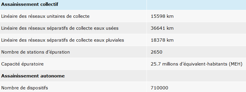 Patrimoine d’équipement du bassin pour l'assainissement collectif (données 2010-2011, source : AESN, Ernst&Young) :