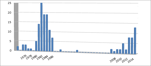 Bassin Parisien, Usage direct de la chaleur (aquifère du Dogger). Nombre de puits forés depuis 1969 