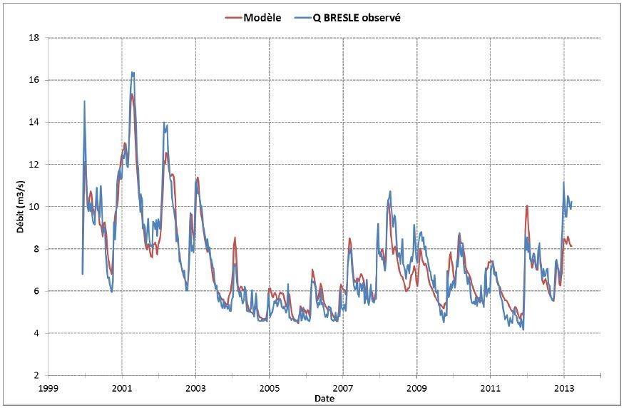 Calage du débit de la Bresle, modèle et observations