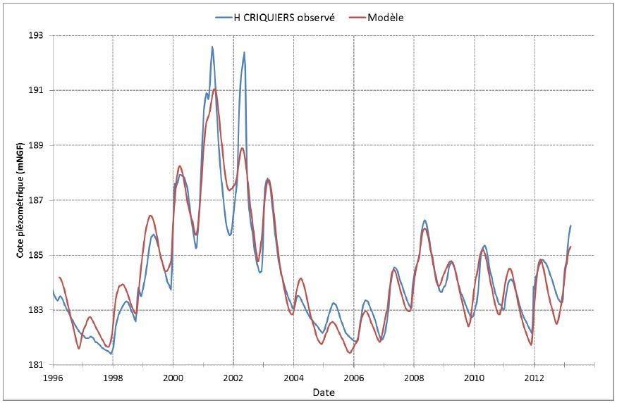 Calage du niveau piézométrique mesuré à Criquiers (bassin de la Bresle)
