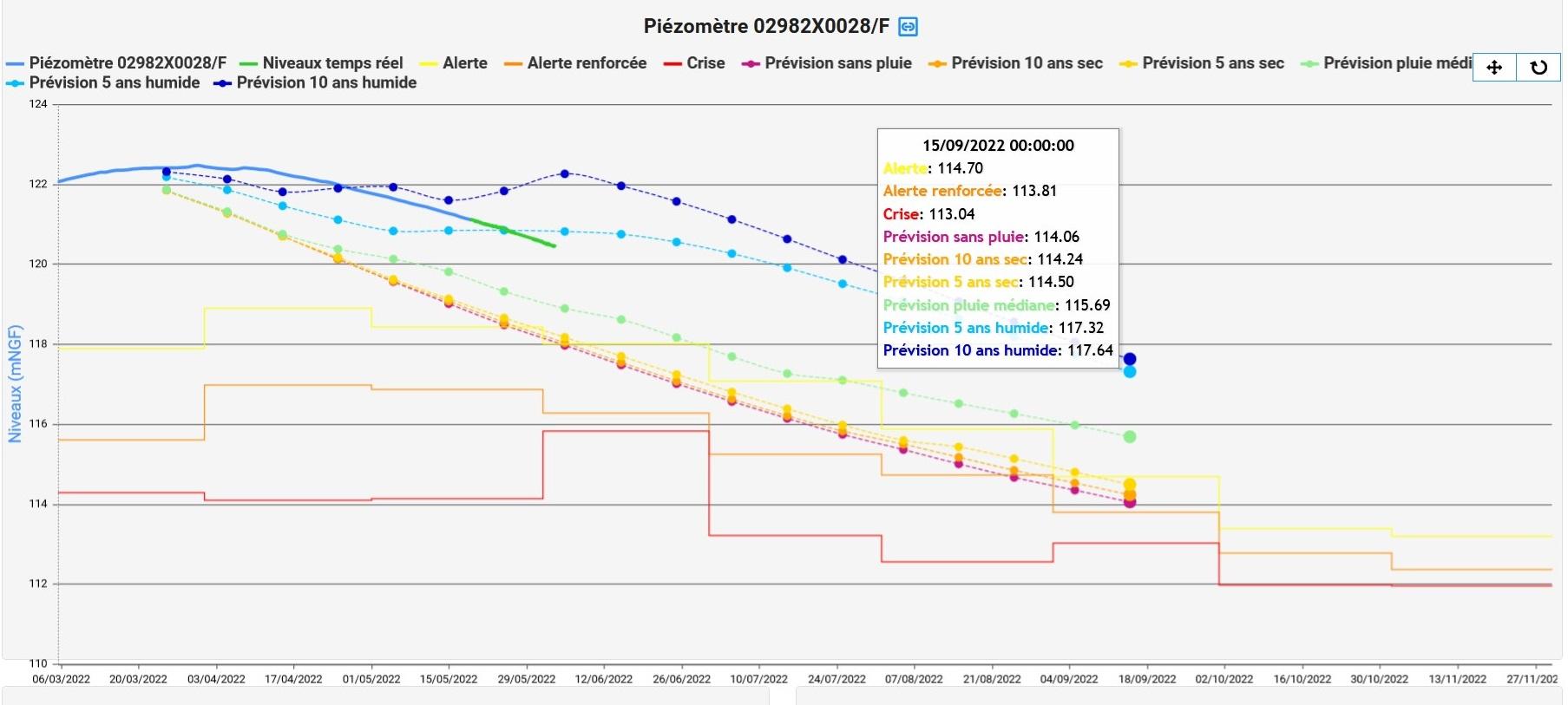 Détail des prévisions de niveaux de nappe au 19/08/2022