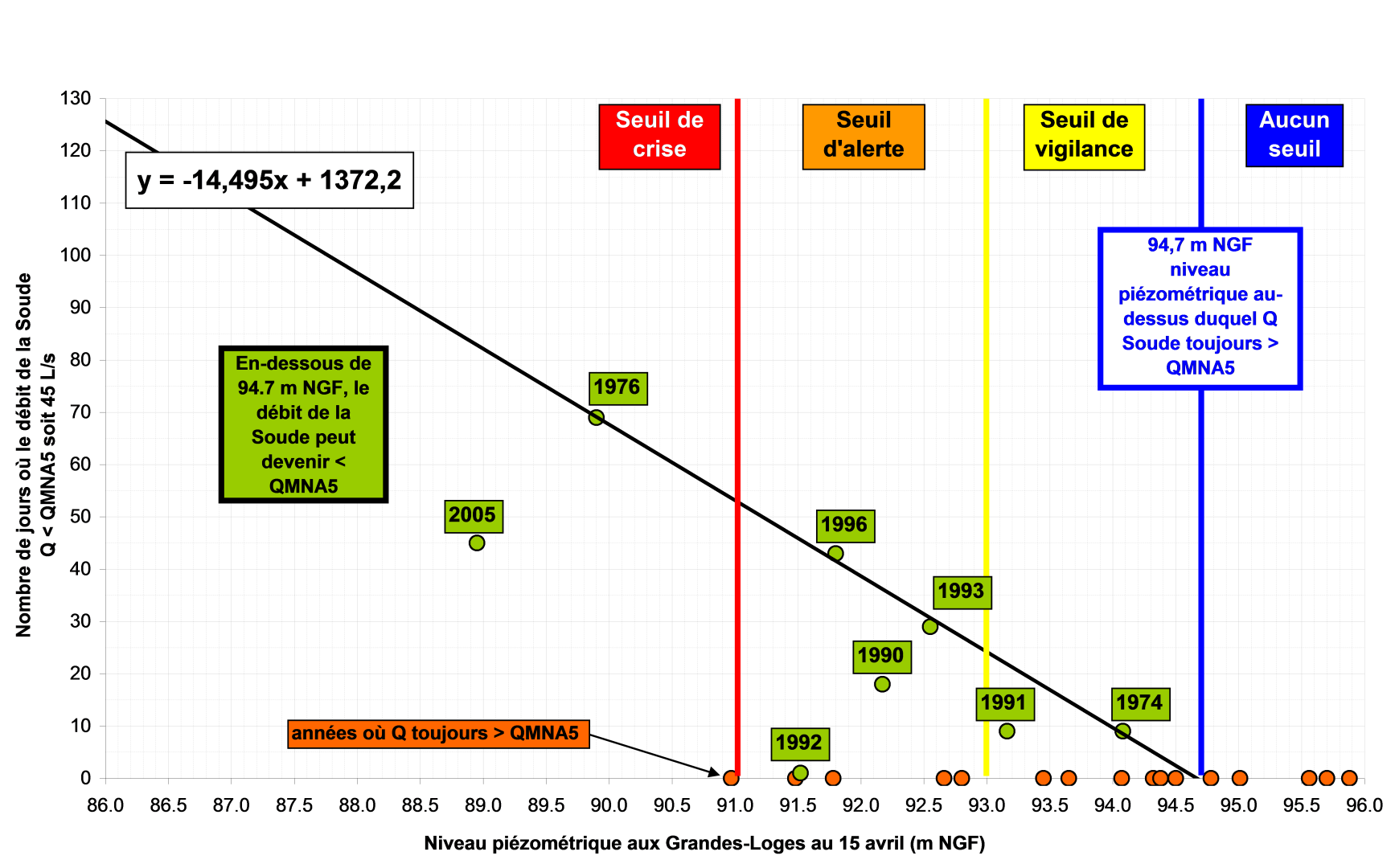 Proposition d’une règle de gestion sur la base d’une corrélation entre le nombre de jour où le débit de la Soude est inférieur au QMNA5 et le niveau piézométrique aux Grandes-Loges 