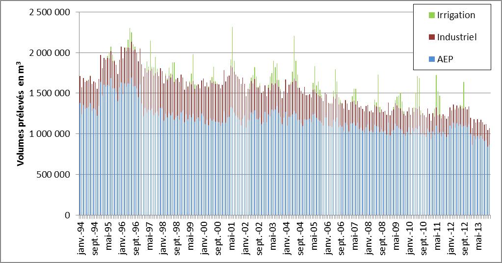Bilan des prélèvements par usage au pas mensuel pour la période 1994-2013 