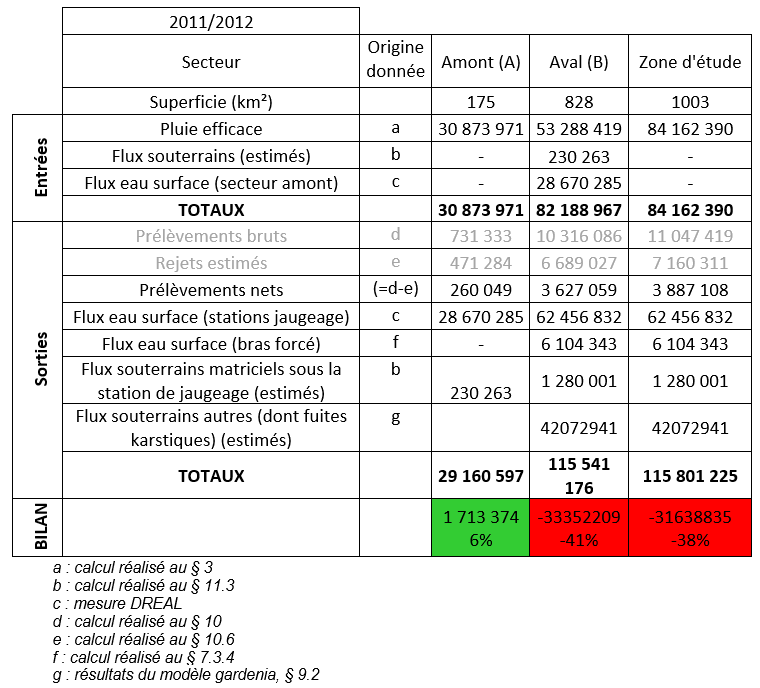 Bilan des flux dans les différents secteurs de la zone d’étude en année moyenne (cycle hydrologique 2011/2012)