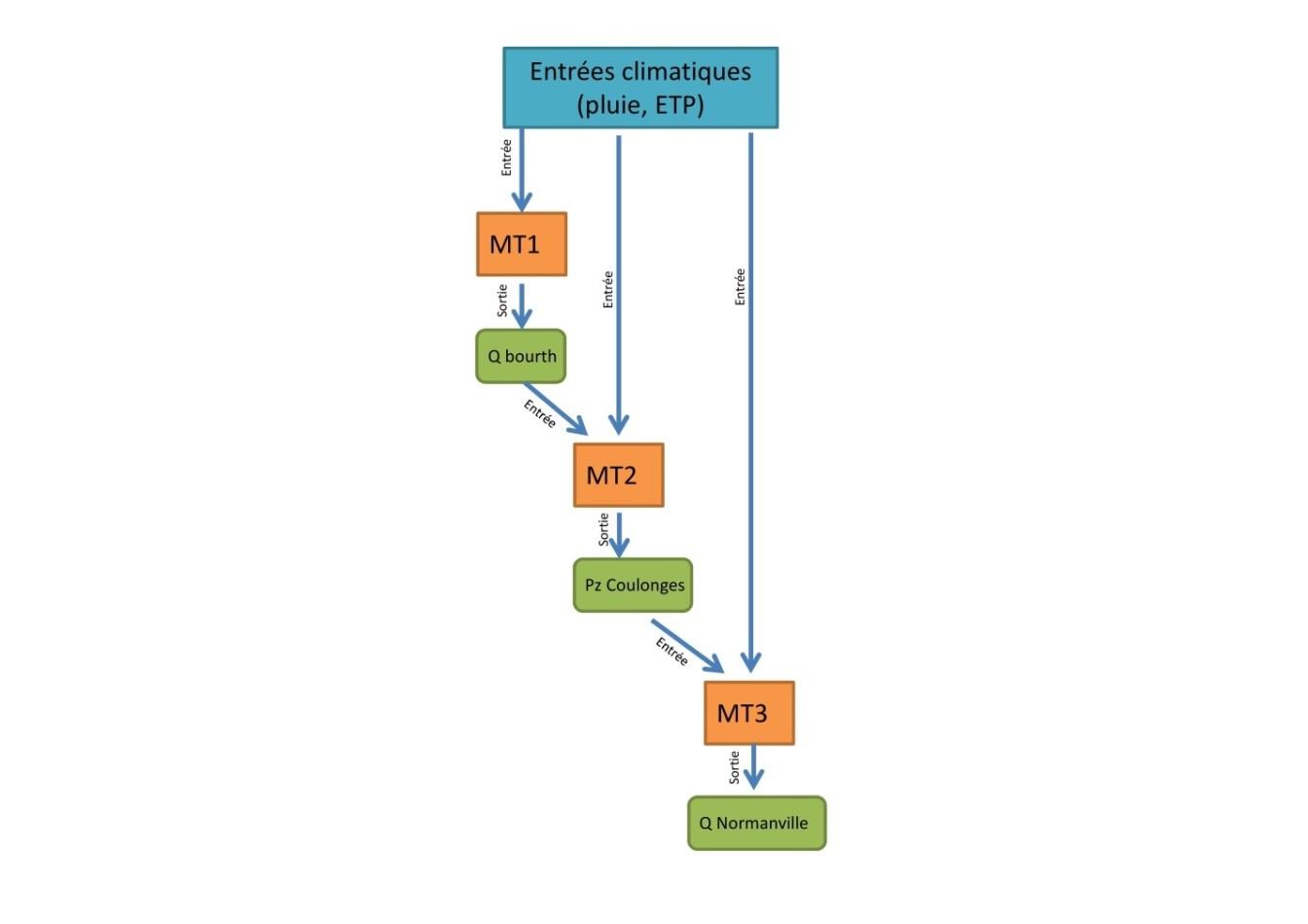 Schéma du modèle retenu, composé de méthodes de transfert en grappe pour simuler les débits à Bourth, à Normanville et la piézométrie à Coulonges 