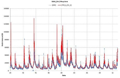 Comparaison des débits de l’Avre mesurés en bleu) et simulés (en rouge) à la station de jaugeage de Muzy (station aval du bassin de l’Avre). © BRGM