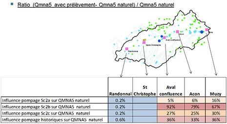 Impacts des prélèvements sur le Qmna5 naturel de la rivière aux différentes stations de jaugeage – résultats des différents scénarii simulés. © BRGM