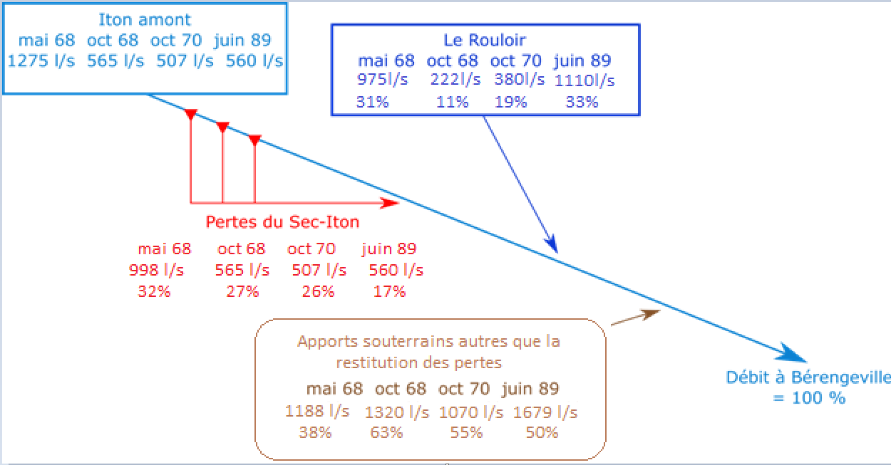 Schéma de principe de répartition des débits entre l’amont et l’aval du Sec-Iton, et proportions des débits associés 