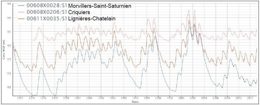 Fluctuations des niveaux piézométriques enregistrés à différents piézomètres du bassin de la Bresle