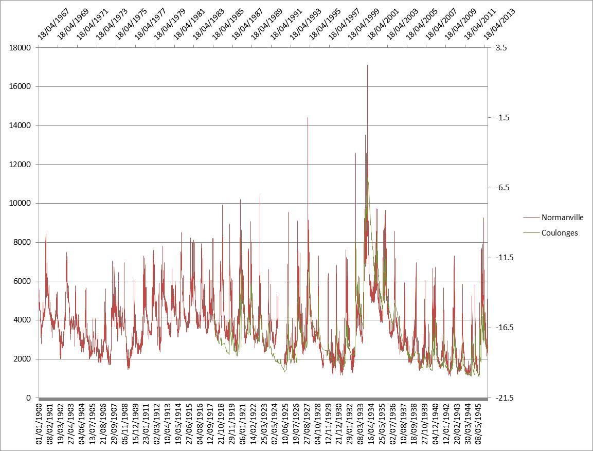 Fluctuations synchrones des débits journaliers de la rivière Iton mesurée à Normanville (Eure) (BRGM)