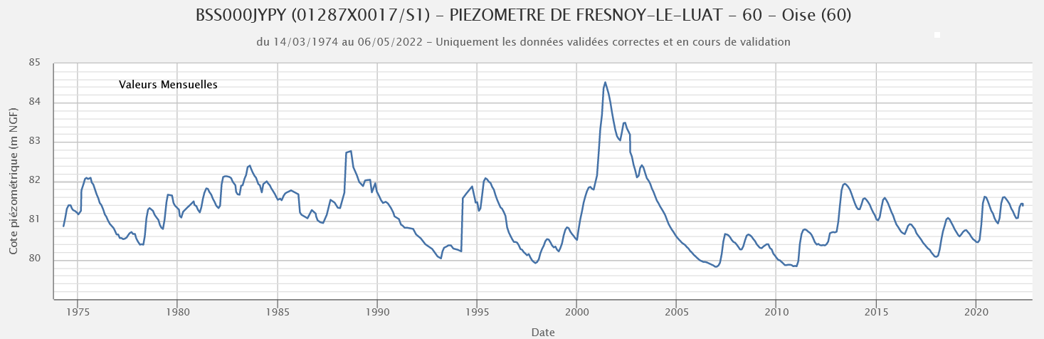 Chronique piézométrique (1974-2022) de Fresnoy-le-Luat (60) - extraction ADES du 06/05/2022