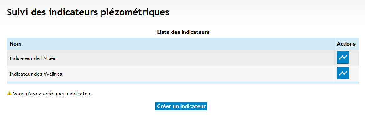 Page d’accueil de création d’un indicateur piézométrique
