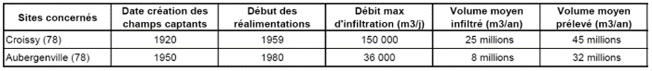 Tableau sur la réalimentation de la nappe de la Craie à Croissy et Aubergenville