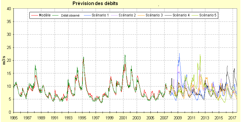 Exemple de calculs de débits à partir de scénarios climatiques entre 2008 et 2018