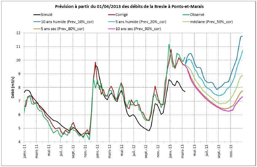 Prévision des débits décadaires à partir du 01/04/2013 à la station de Ponts-et-Marais – Les prévisions sont représentées comme des suites de valeurs correspondant chacune à une certaine fréquence d’apparition sur l’intervalle de temps considéré 