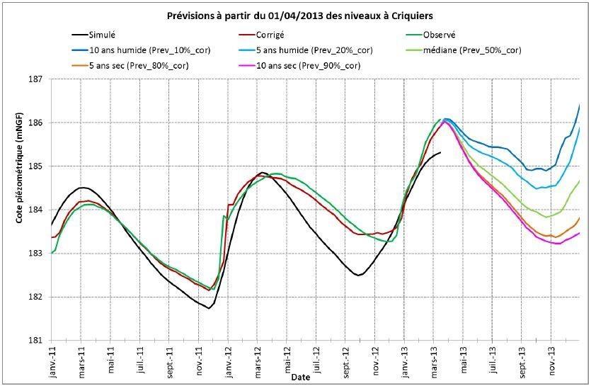 Prévision des niveaux piézométriques décadaires à partir du 01/04/2013 au piézomètre de Criquiers – Les prévisions sont représentées comme des suites de valeurs correspondant chacune à une certaine fréquence d’apparition sur l’intervalle de temps considéré