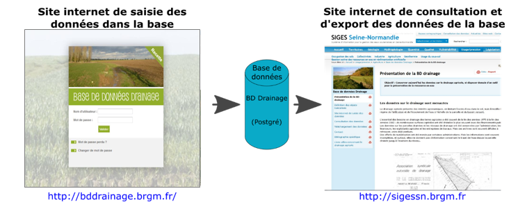 Sites internet de saisie et de diffusion des données de la BD drainage