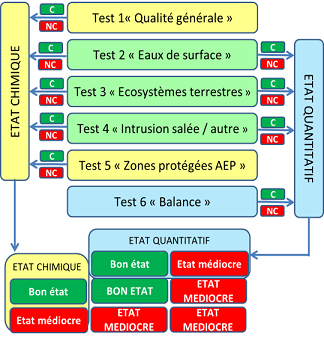 Procédure d’évaluation de l’état global des masses d’eau souterraine (AESN, 2013)