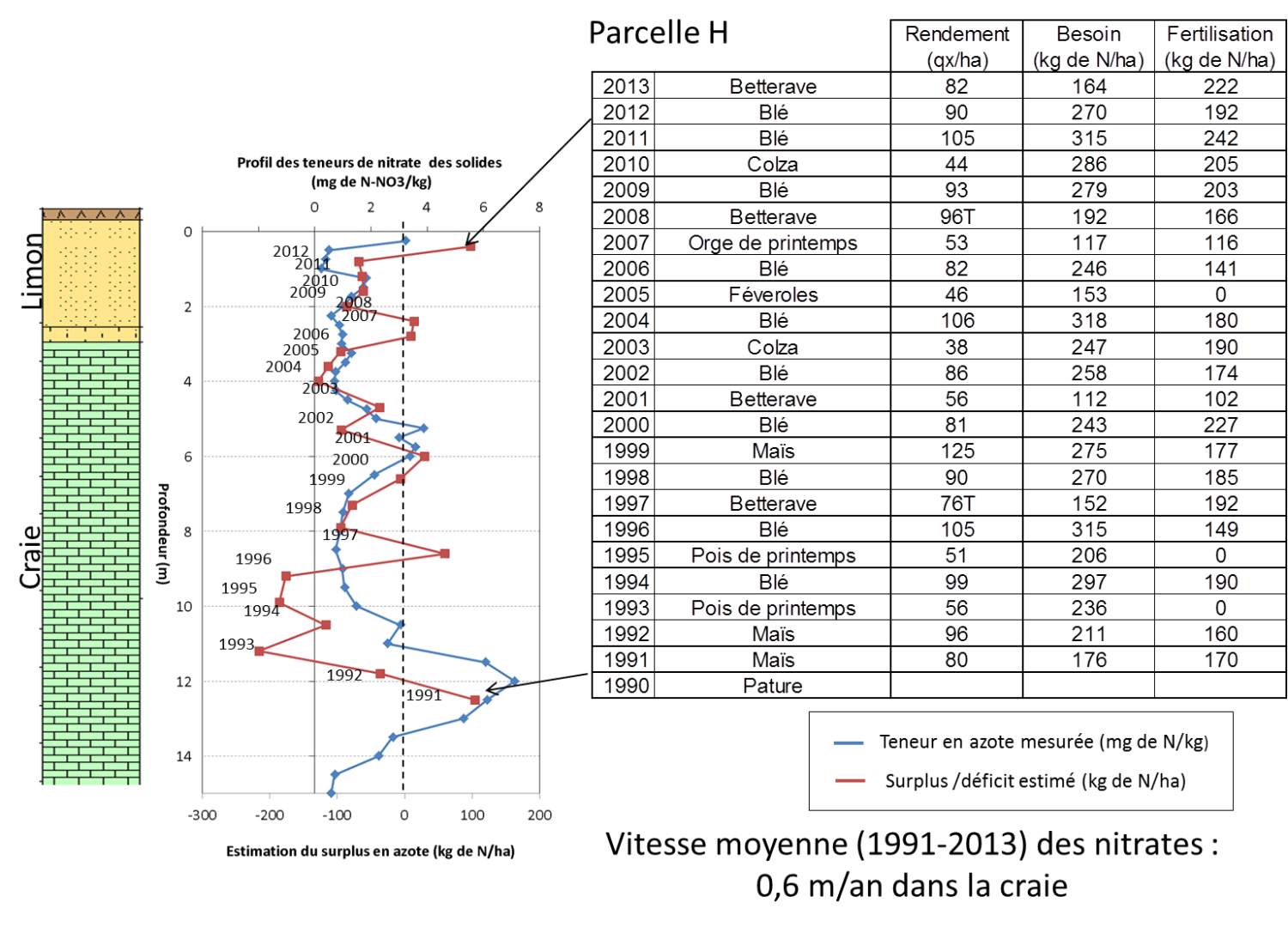 Profil d’azote en fonction de la profondeur en comparaison avec les pratiques sur les parcelles (Surdyk N. et al., 2014)