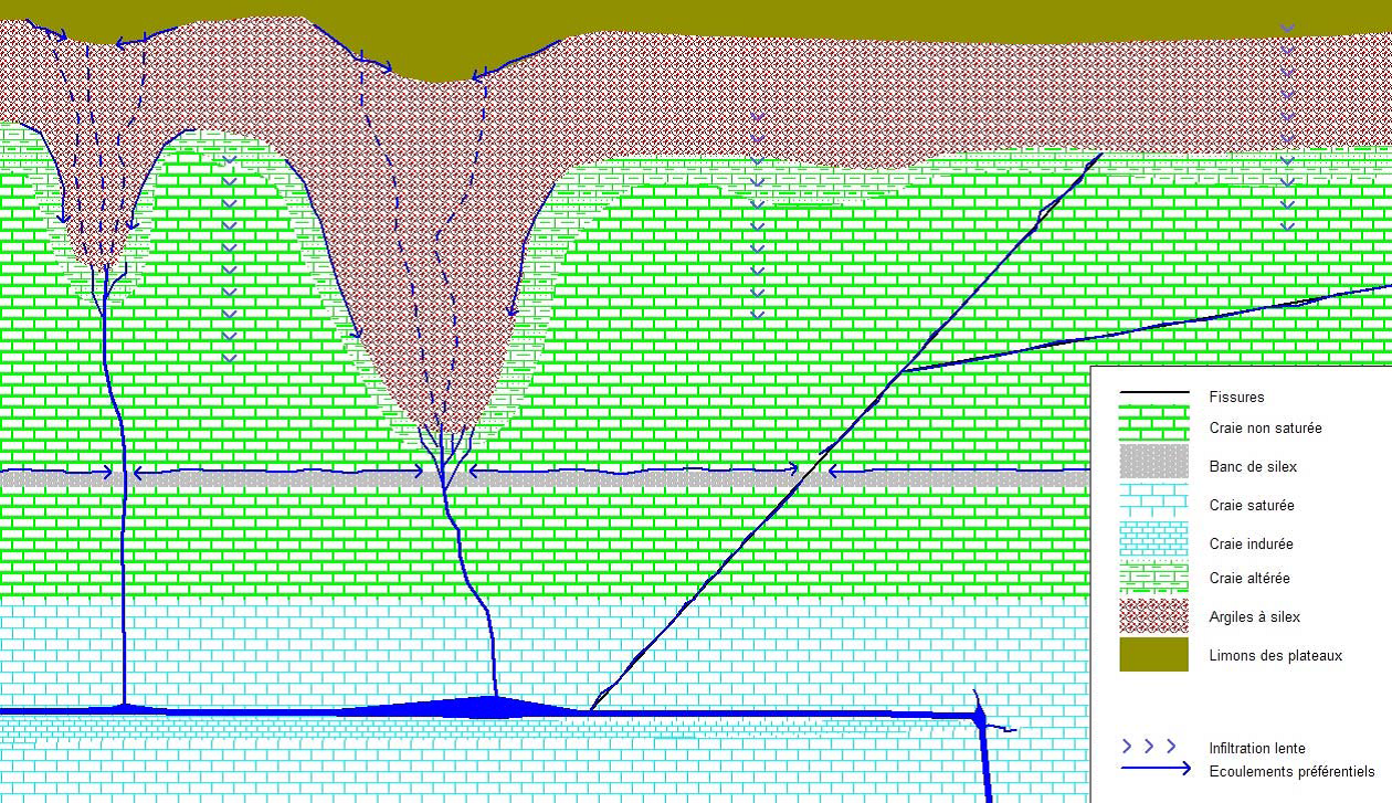 Schéma de principe hypothétique des écoulements en zone non saturée de l’aquifère crayeux 