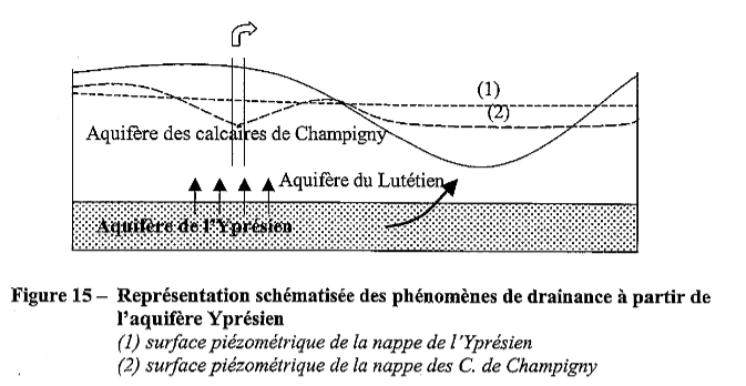 Représentation schématisée des phénomènes de drainance à partir de l’aquifère Yprésien