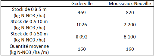 Stocks d’azote par tranches de ZNs sur les sites de Goderville et Mousseaux-Neuville (Arnaud, 2009)