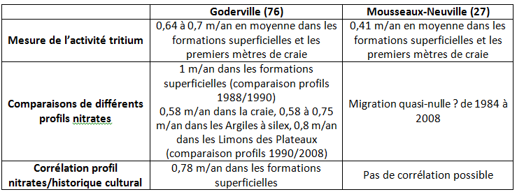  Résultats d’estimation des vitesses de transfert des nitrates en zone non saturée