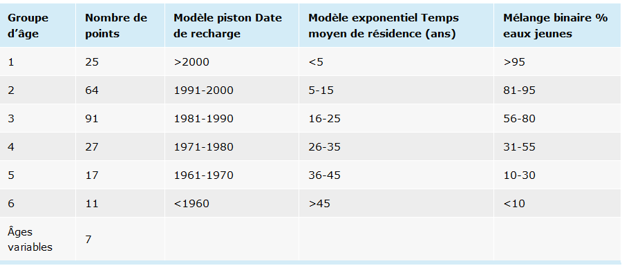 Constitution des groupes d’âge apparent